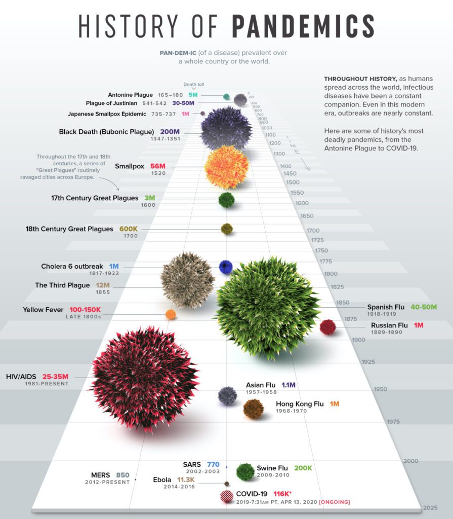 Timeline of history of pandemics provided by www.visualcapitalist.com
